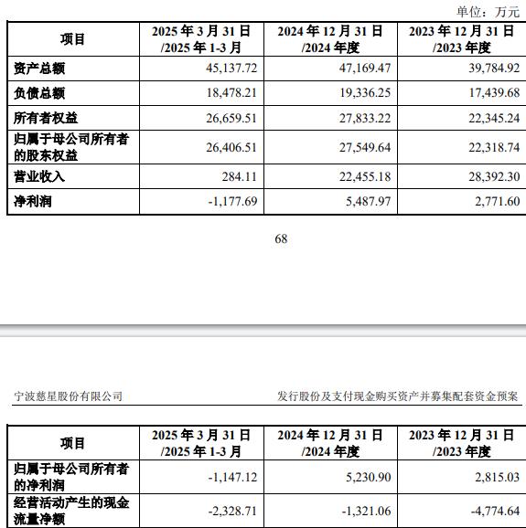 75%股份 标的Q1亏损去年营收降冰球突破技巧慈星股份拟买顺义科技